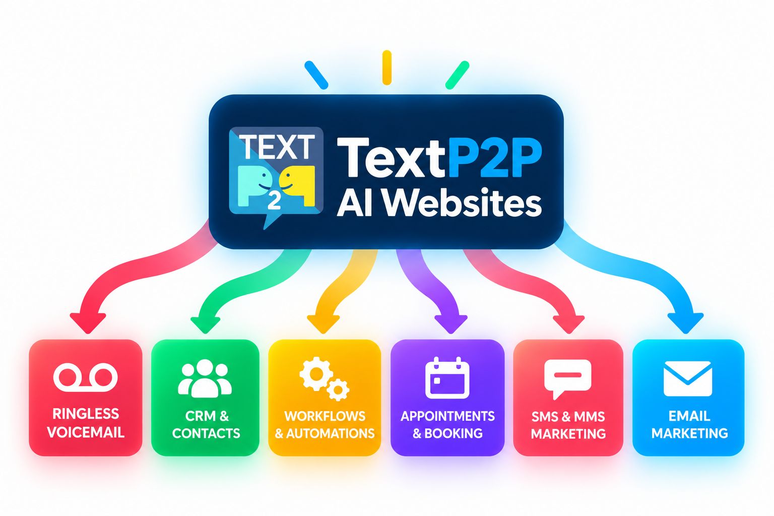 TextP2P AI Websites connected to CRM, workflows, appointments, and marketing tools